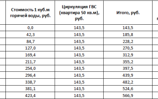 Информация для потребителей: сколько стоит один куб холодной воды и как посчитать оплату?