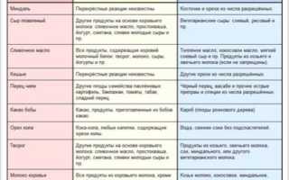 Всё о капустной диете