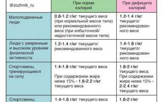 Дефицит калорий