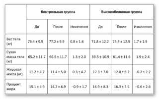 Сколько углеводов нужно девушке
