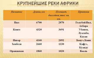 Основные притоки реки Нил, правые и левые, их названия