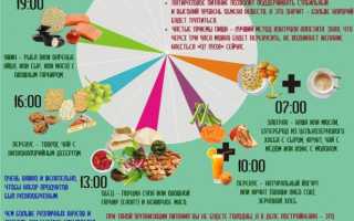 Как правильно употреблять продукты в течение дня?